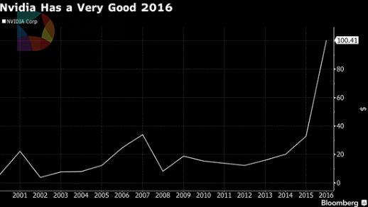 显卡称王 NVIDIA押宝汽车自动驾驶