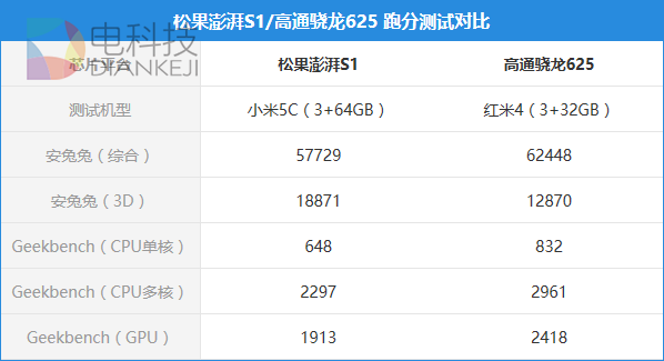 小米澎湃S1处理器性能实测：能打过骁龙625？