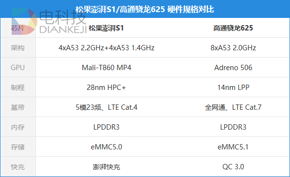 小米澎湃S1处理器性能实测：能打过骁龙625？