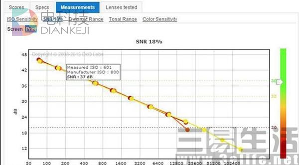 每次评测都引起骂战 强如DxOMark也有局限性