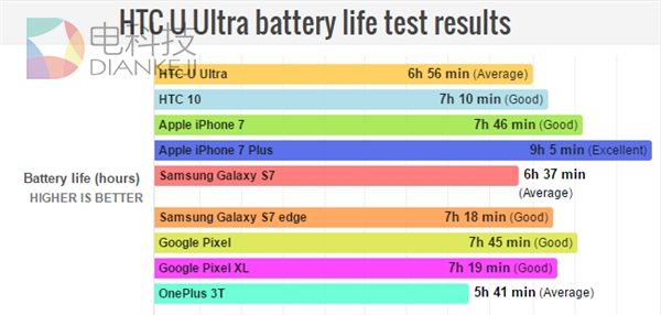 HTC U Ultra新旗舰续航测试：并没有那么遭