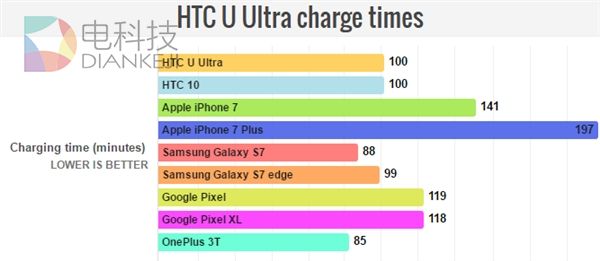 HTC U Ultra新旗舰续航测试：并没有那么遭
