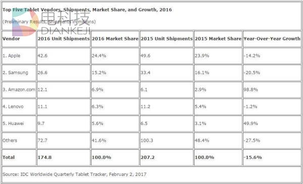 iPad也没人买了！平板为啥这么悲催：秒懂