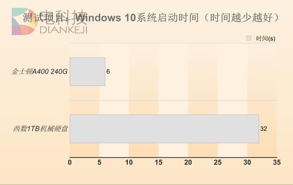 SSD到底好不好？超变态测试告诉你！