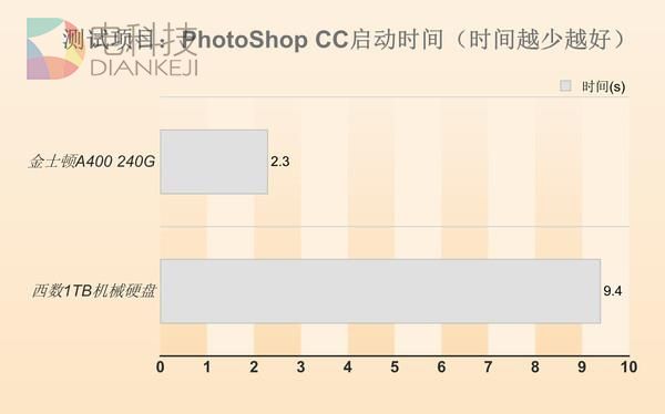 SSD到底好不好？超变态测试告诉你！
