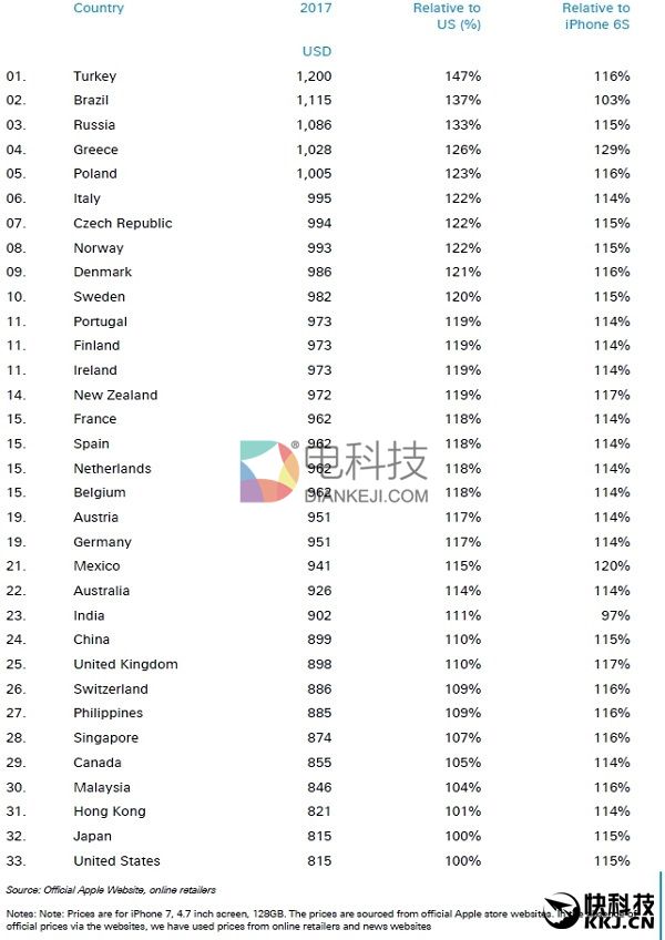 iPhone 7全球价格一览：国行、港版列最便宜前十