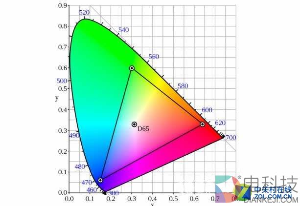 高色域电视不要买！因为真的可以晃瞎眼 