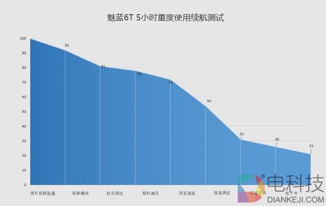 魅蓝6T评测(发布会前不发)
