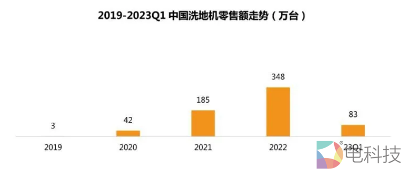 洗地机市场规模