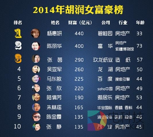 多亏了苹果和三星,她要成中国女首富了