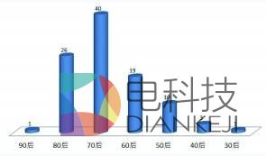 P2P富豪用户特征：70后成绝对主力 处女座最多