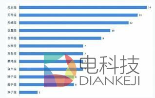 P2P富豪用户特征：70后成绝对主力 处女座最多