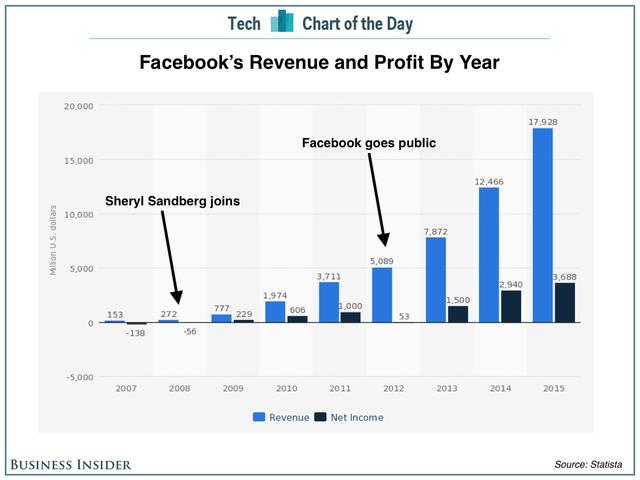 Facebook,桑德伯格,扎克伯格