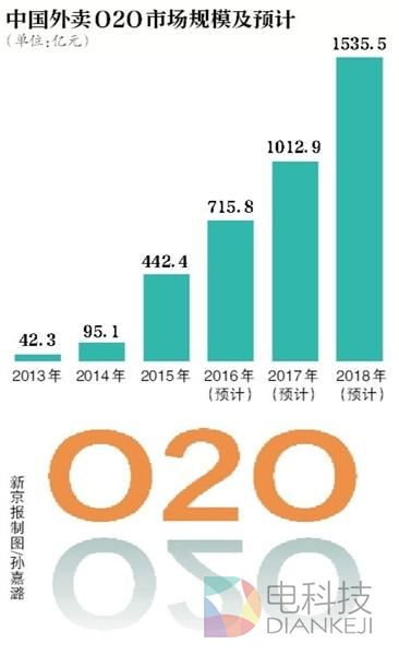 美团点评王兴：外卖大战12个月内结束