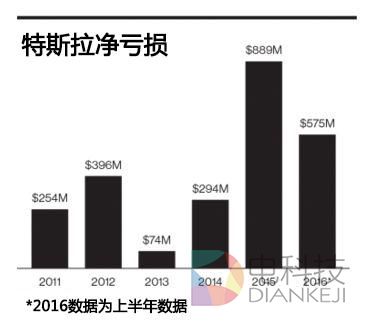 马斯克说不要融资,所有人都呵呵了,特斯拉的危机究竟有多深?