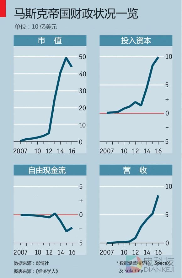 经济学人：马斯克骑虎难下 商业帝国危机四伏