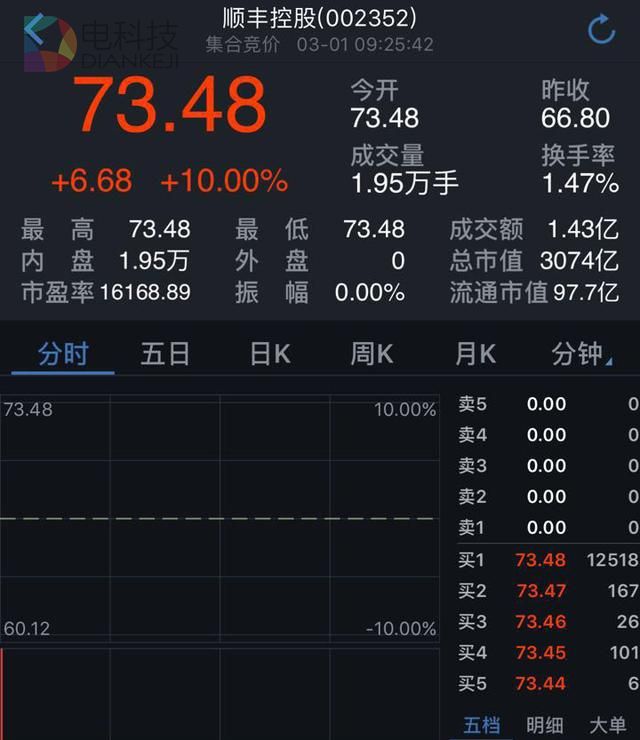 顺丰周三开盘即涨停 老板王卫身价已近2000亿元