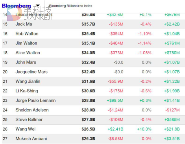 顺丰周三开盘即涨停 老板王卫身价已近2000亿元
