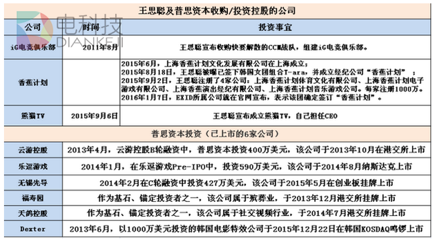 投资人王思聪身家60亿 没有用老爸给的5亿启动资金