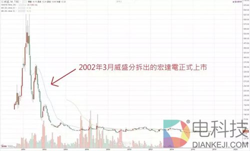 威盛历年股价走势图