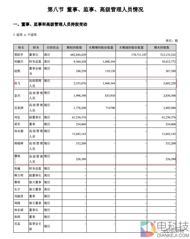 在这次增持的高管中,袁斌在今年7月份从乐视网离职;梁军、高飞、张旻翚、蒋晓琳四人已经集体在今年10月份从乐视网离职;吴亚洲则在今年11月3日从乐视网离职。
