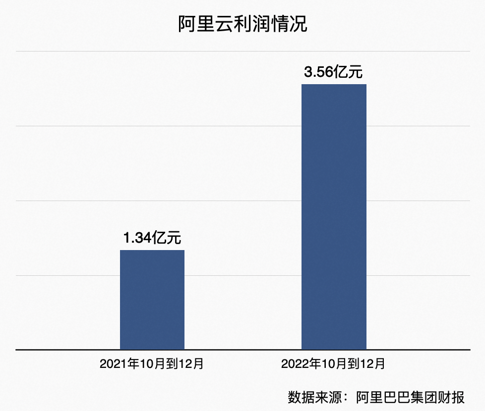 阿里Q3财报：阿里云季度收入达266亿，利润同比增166%