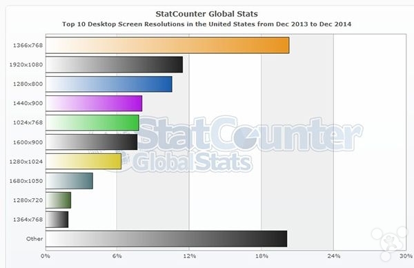 Windows拖后腿？2014年PC主流分辨率仍是1366×768