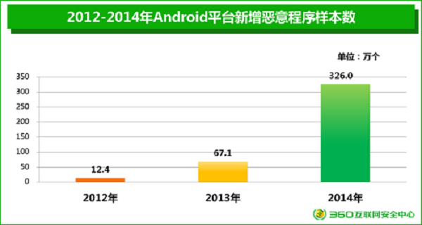 360年度安全报告：2014年全国每天87.5万部手机中毒