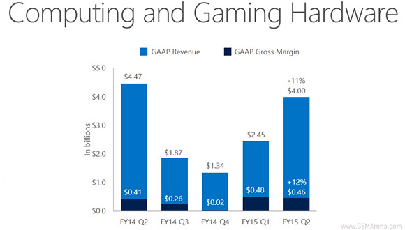 钱没白花 微软Lumia销量达1050万部
