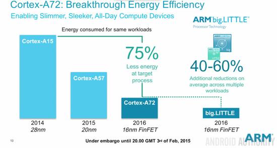 ARM最新处理器性能提升3.5倍  来年手机更快更省电
