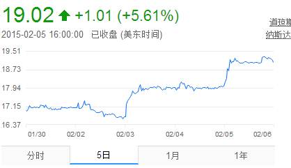 Zacks: 分析师给予500彩票网32美元的目标价