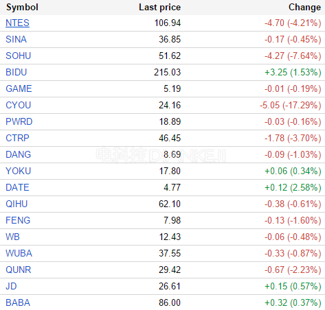 中国概念股周一多数下跌 畅游大跌17.29%