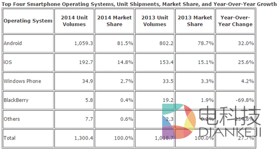 IDC：2014年Android市场份额81.5%  iOS份额下降