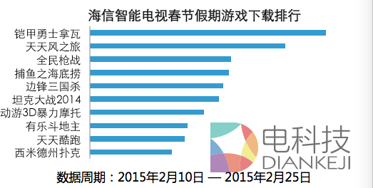 海信发布智能电视春节数据  游戏下载量超88万次