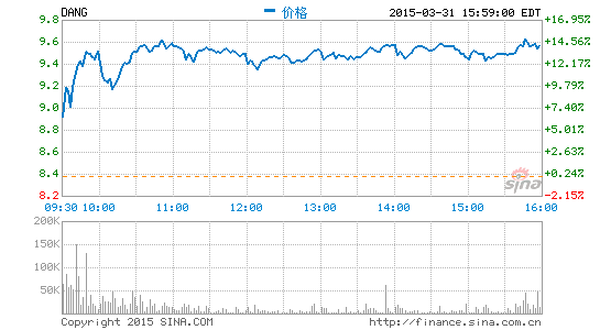 当当发布第四财季财报 净利润530万美元