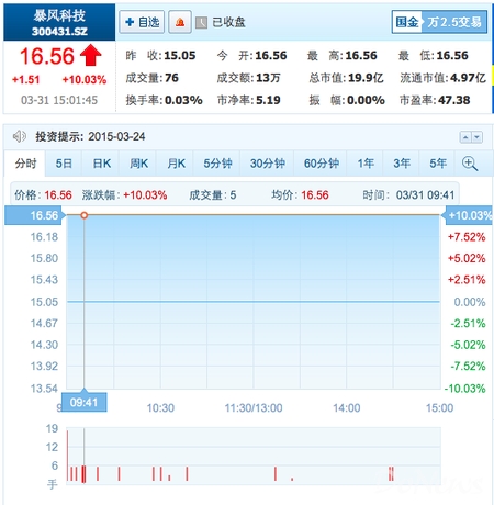 暴风影音股价大涨10.03% 公司市值逼近20亿元