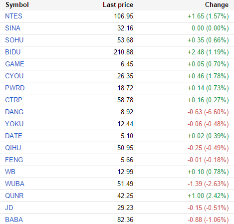 中国概念股周三涨跌互现 第九城市大涨22%