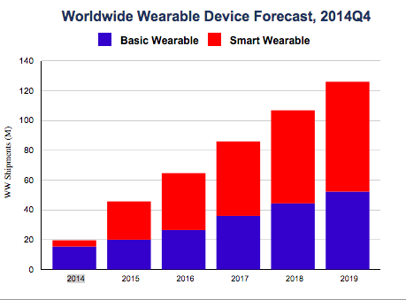 IDC：可穿戴设备被引爆 2019年出货量将达1.26亿