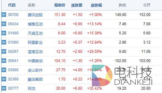 港股涨疯了：科技股表现抢眼 涨幅10%不算啥
