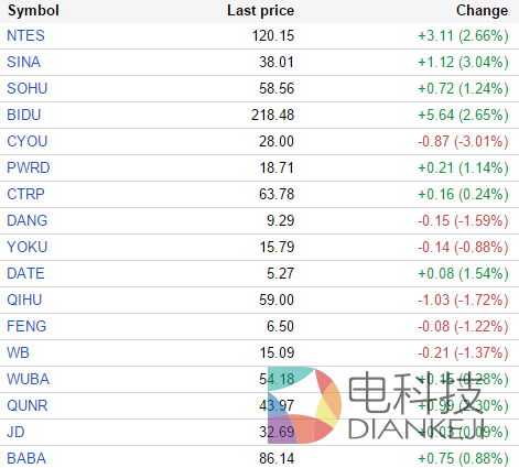 中国概念股周四多数上涨 金融界涨18%