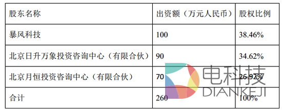 增资后股权比例
