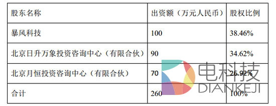 增资前股权结构