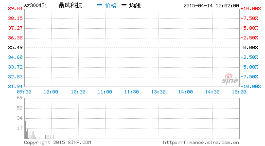 暴风旗下魔镜业务增资 华谊兄弟领投2400万元
