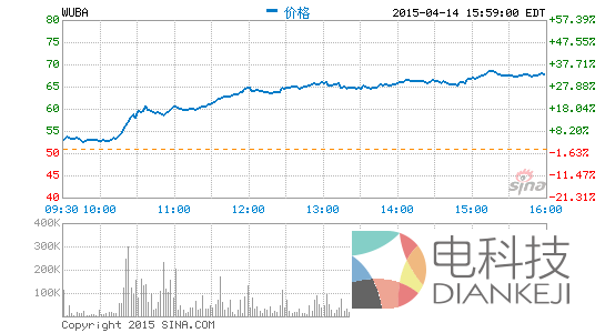 58同城或与赶集网合并周二股价暴涨33%