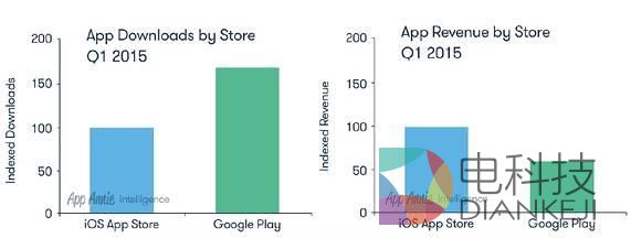 报告称苹果应用商店营收比谷歌应用商店高70%