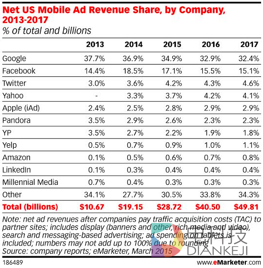 四面受敌，谷歌的光环逐渐褪去