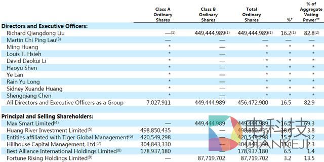 俄罗斯投资公司DST清空京东股票