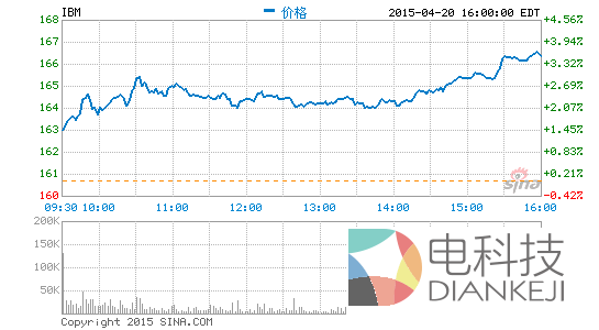 IBM公布第一季度财报：净利润23.3亿美元