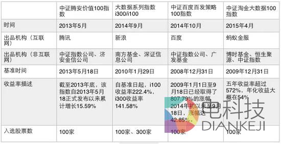 国内互联网公司联合基金公司推出的大数据指数基金
