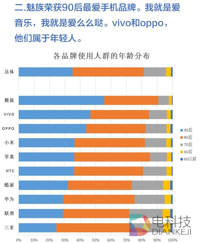 天猫手机大数据出炉 90后最爱苹果魅族